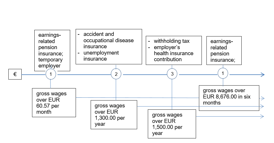 The figure depicts the euro amount limits of obligations.