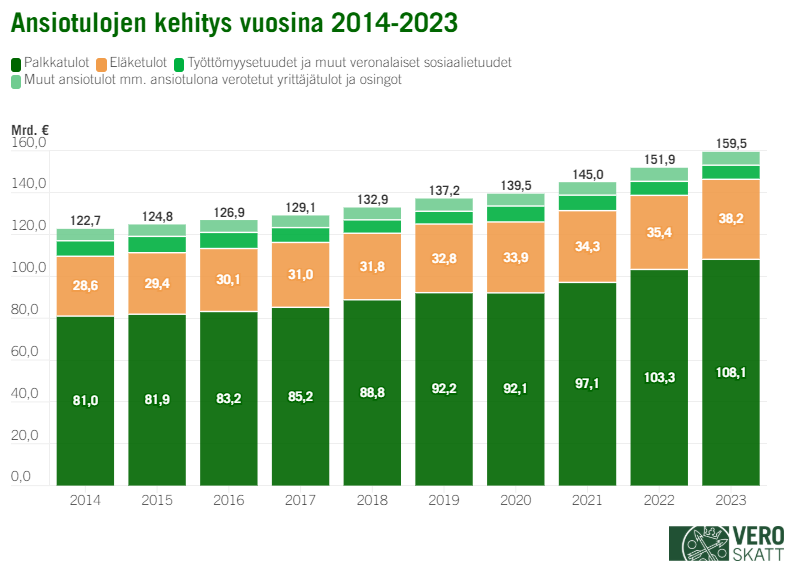 Graafissa näkyy ansiotulojen kehitys. Ansiotulot ovat nousseet vuoden 2014 122,7 miljardista eurosta vuoden 2023 159,5 miljardiin euroon.