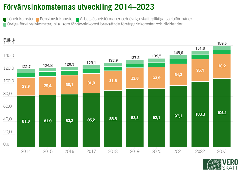 I diagrammet visas utvecklingen av förvärvsinkomsterna. Förvärvsinkomsterna har ökat från 81 miljarder euro år 2014 till 108,1 miljarder euro år 2023.