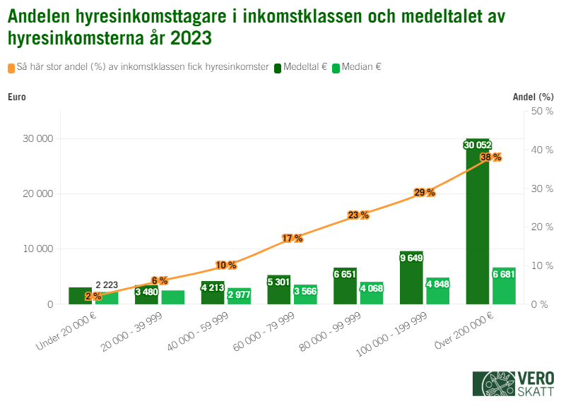 Vanligast var hyresinkomsterna i de högre inkomstklasserna. Av dem som tjänat mindre än 20 000 euro fick två procent hyresinkomster och av dem som tjänat mer än 200 000 euro fick 38 procent hyresinkomster år 2023.