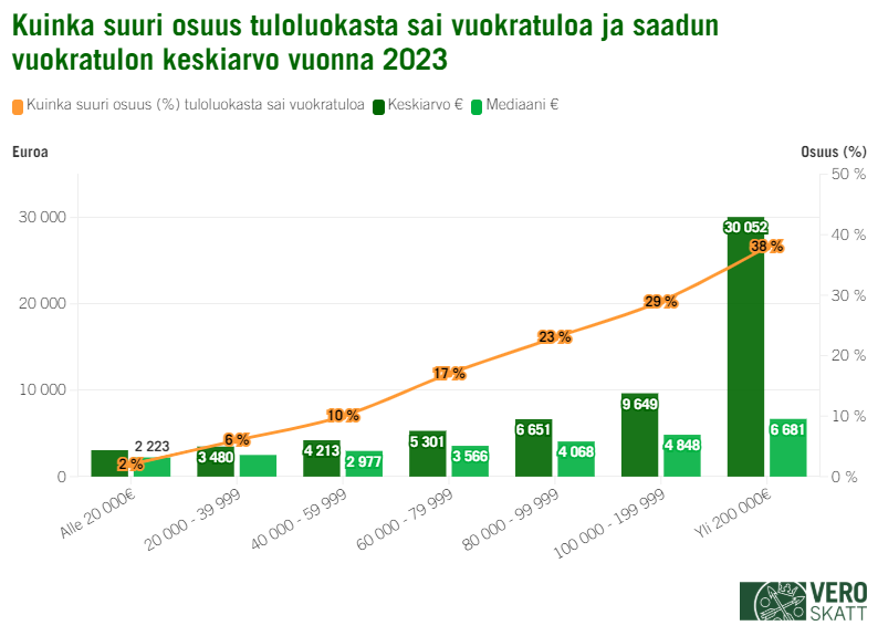 Yleisimmin vuokratuloja saatiin korkeammissa tuloluokissa. Alle 20 000 euroa tienanneista kaksi prosenttia ja yli 200 000 euroa tienanneista 38 prosenttia sai vuokratuloja vuonna 2023.