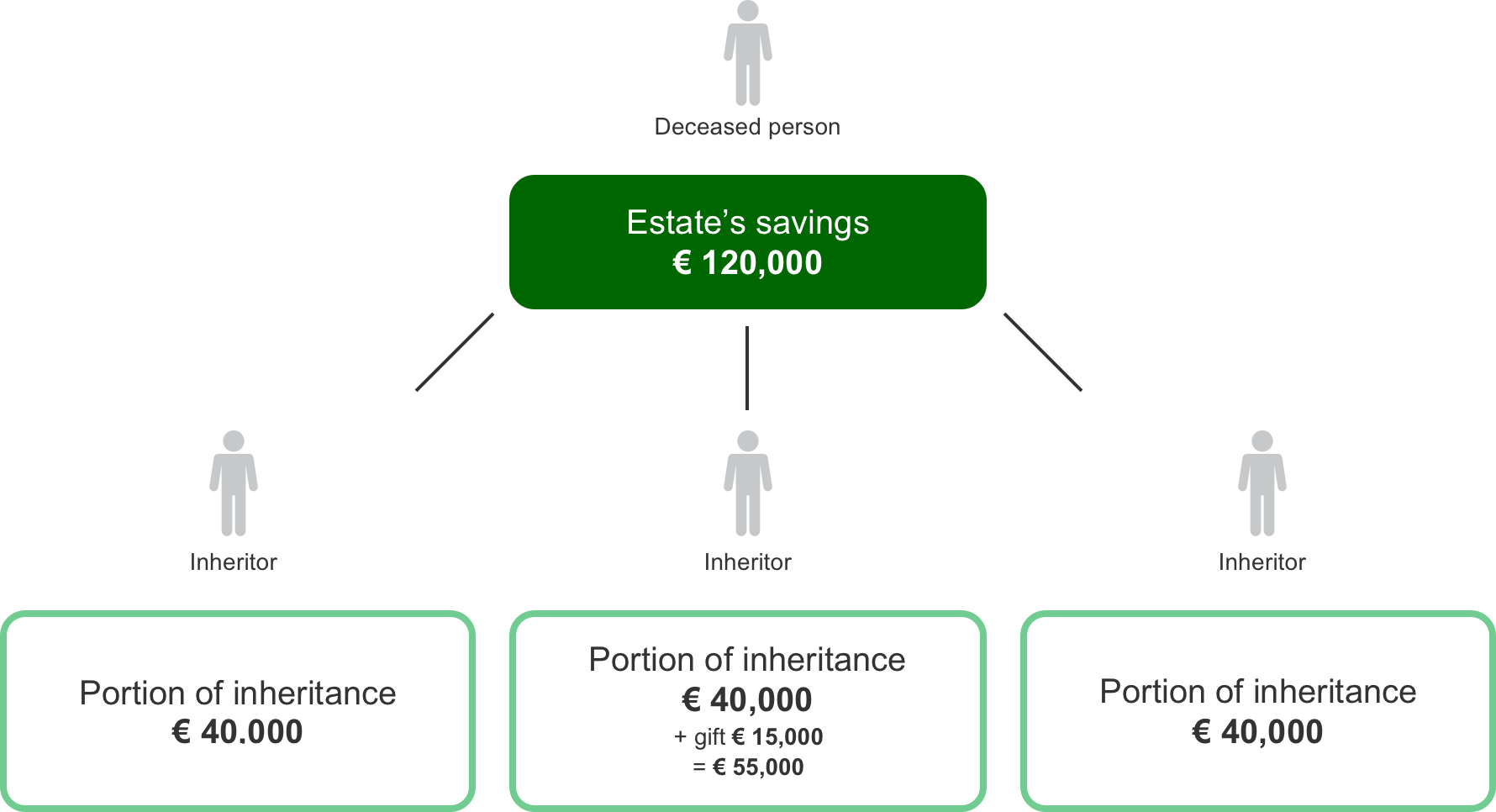 After subtracting liabilities from the estate’s property and assets, net value stands at €120,000. Portions of inheritance, going to 3 heirs, are €40,000 each. In addition, three years or less before the deceased person died, one of the heirs received a gift worth €15,000. This means that the base for this heir’s inheritance tax equals €55,000. 