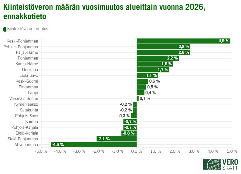 Palkkikaavio kertoo, ett&auml; ennakkotietojen mukaan kiinteist&ouml;vero kasvaa vuonna 2026 eniten Keski-Pohjanmaalla (4,9 %). Seuraavaksi eniten kiinteist&ouml;vero kasvaa Pohjois-Pohjanmaalla (2,8 %) ja P&auml;ij&auml;t-H&auml;meess&auml; (2,8 %). Pohjanmaalla kiinteist&ouml;vero kasvaa 2,2 prosenttia, Kanta-H&auml;meess&auml; 1,9 prosenttia ja Uudellamaalla 1,7 prosenttia. Etel&auml;-Savossa kiinteist&ouml;vero kasvaa ennakkotietojen mukaan 1,1 prosenttia, Keski-Suomessa 0,6 prosenttia, Pirkanmaalla 0,5 prosenttia ja Lapissa 0,4 prosenttia. Varsinais-Suomessa kiinteist&ouml;vero kasvaa 0,1 prosenttia. Kymenlaaksossa ja Satakunnassa kiinteist&ouml;veron m&auml;&auml;r&auml; laskee 0,2 prosenttia, Pohjois-Savossa 0,3 prosenttia ja Kainuussa sek&auml; Pohjois-Karjalassa 0,7 prosenttia. Etel&auml;-Karjalassa kiinteist&ouml;veron tuotto laskee 0,8 prosenttia, Etel&auml;-Pohjanmaalla 2,1 prosenttia ja Ahvenanmaalla 4,5 prosenttia.