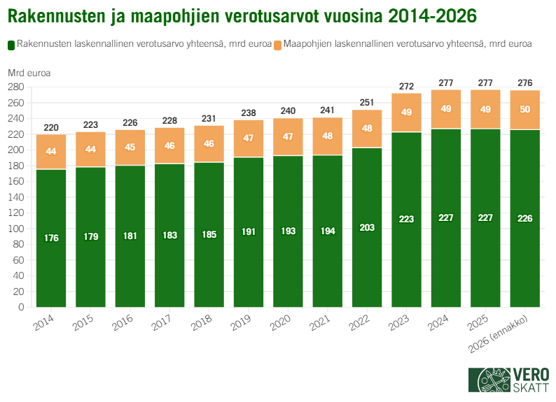 Pinotussa pylv&auml;skaaviossa sek&auml; maapohjien ett&auml; rakennusten verotusarvot ovat kasvaneet joka vuosi vuosien 2014 ja 2026 v&auml;lill&auml; pois lukien vuodet 2025 ja 2026, jolloin rakennusten verotusarvot laskivat.