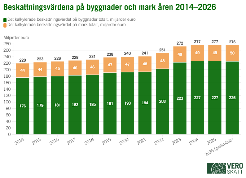 I stapeldiagrammet har beskattningsvärdena för både mark och byggnader stigit varje år mellan 2014 och 2026, med undantag för 2025 och 2026 då beskattningsvärdena för byggnader sjönk.