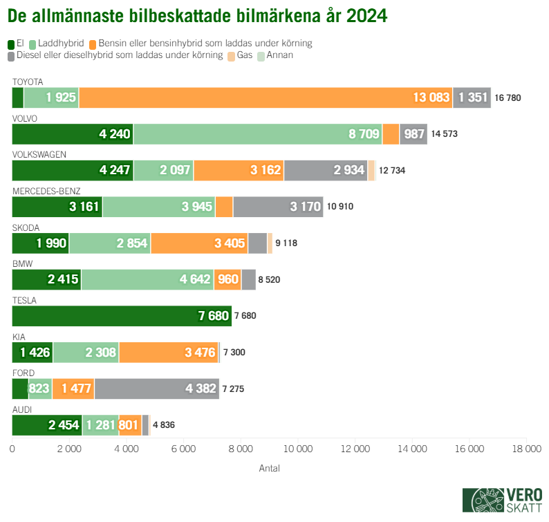 Stapeldiagrammet visar om vilka bilmärken det fattades flest bilbeskattningsbeslut år 2024. Fordonen är indelade enligt drivkraft. Den största gruppen bilbeskattade fordon har märket Toyota, totalt 16 780 fordon, av vilka största delen (13 083) är bensindrivna. Den näst största bilbeskattade gruppen är Volvo med 14 573 fordon. Av dessa är största gruppen (8 709) laddhybrider och näst största (4 240) elbilar. Tredje mest finns det fordon av märket Volkswagen (totalt 12 734) av vilka största delen (4 247) är elbilar och näst största delen dieseldrivna fordon (2 934). Sammanlagt 10 910 fordon av märket Mercedes-Benz har bilbeskattats. Största delen av dem, 3 945, är laddhybridbilar. Sammanlagt 9 118 fordon av märket Skoda har bilbeskattats. Största delen av dem (3 405) är bensindrivna. Sammanlagt 8 520 fordon av märket BMW har bilbeskattats. Största delen av dem (4 642) är laddhybrider. Sammanlagt 7 680 elbilar av märket Tesla har bilbeskattats. Sammanlagt 7 300 fordon av märket BMW har bilbeskattats. Största delen av dem (3 476) är bensindrivna. Sammanlagt 7 275 fordon av märket Ford har bilbeskattats. Största delen av dem (4 382) är dieseldrivna. Sammanlagt 4 836 fordon av märket Audi har bilbeskattats. Största delen av dem (2 454) är elbilar.