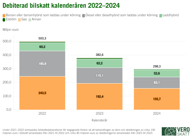 Enligt stapeldiagrammet har det debiterade bilskattbeloppet minskat under åren 2023 och 2024. Det totala beloppet av debiterade bilskatter var 503,3 miljoner euro år 2022, 382,6 miljoner euro år 2023 och 298,2 miljoner euro år 2024. En bidragande orsak till detta är att det hade bildats en kö i behandlingen av bilskattedeklarationer för begagnade fordon under åren 2021–2022, så att den flyttade framåt debiteringen av cirka 100 miljoner euro i bilskatt från år 2021 till 2022 och cirka 40 miljoner euro från år 2022 till 2023. Åren 2022–2024 stod bensindrivna fordon för den största andelen av bilskatten, när också bensinhybrider som laddas under körningen inkluderas.