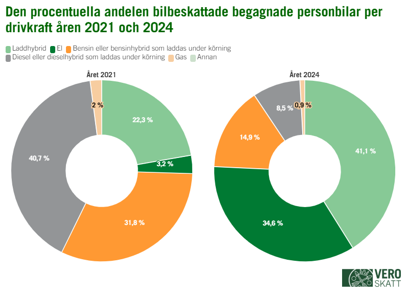 Enligt cirkeldiagrammen utformade per år utgjorde laddhybridbilar 41,1 procent av alla begagnade personbilar år 2024. Av alla nya personbilar var laddhybridernas andel 22,3 procent år 2021. År 2024 var 34,6 procent av alla dessa begagnade personbilar eldrivna. Eldrivnas andel var 3,2 procent år 2021. År 2024 var 14,9 procent av alla nya personbilar bensindrivna medan dessas andel var 31,8 procent år 2021. Av begagnade personbilar var 8,5 procent dieseldrivna år 2024. År 2021 var andelen dieseldrivna personbilar 40,7 procent.