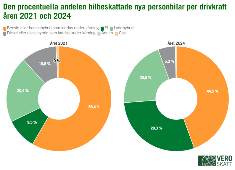 Enligt dessa cirkeldiagram utformade per år utgjorde bensindrivna personbilar 44,5 procent av alla nya personbilar år 2024. År 2021 var andelen bensindrivna personbilar 58,4 procent av alla nya personbilar. År 2024 var 29,3 procent av alla nya personbilar eldrivna. Eldrivna bilarnas andel var 9,5 procent år 2021. År 2024 utgjorde laddhybriderna 20,5 procent av alla nya personbilar och år 2021 var dessas andel 20,4 procent. Av alla nya personbilar var 5,3 procent dieseldrivna år 2024 och 10,8 procent år 2021.