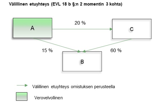 Korkovähennysoikeuden Rajoittaminen Yritysverotuksessa | Verohallinnon ...