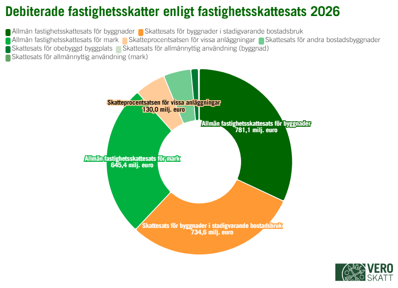 I pajdiagrammet infl&ouml;t st&ouml;rsta delen av den debiterade fastighetsskatten f&ouml;r 2026 med den allm&auml;nna fastighetsskattesatsen f&ouml;r byggnader (781,1 miljoner euro) och den n&auml;st st&ouml;rsta delen med skattesatsen f&ouml;r byggnader i stadigvarande bostadsbruk (734,6 miljoner euro). Den tredje st&ouml;rsta delen av den debiterade fastighetsskatten infl&ouml;t med den allm&auml;nna fastighetsskattesatsen f&ouml;r mark (645,4 miljoner euro). Andelen av skattesatsen f&ouml;r vissa anl&auml;ggningar var 130 miljoner euro.
