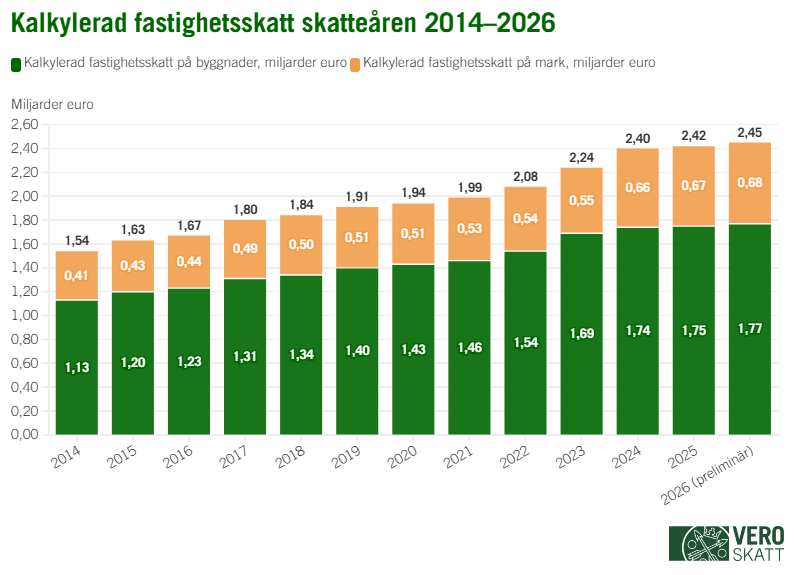I stapeldiagrammet har de debiterade fastighetsskatterna p&aring; b&aring;de mark och byggnader stigit varje &aring;r mellan 2014 och 2026.