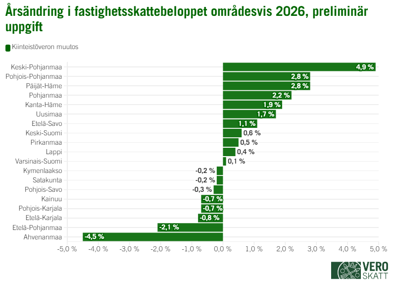 Stapeldiagrammet visar att fastighetsskatten enligt prelimin&auml;ra uppgifter &ouml;kar mest 2026 i Mellersta &Ouml;sterbotten (4,9 %). N&auml;st mest &ouml;kar fastighetsskatten i Norra &Ouml;sterbotten (2,8 %) och P&auml;ij&auml;nne-Tavastland (2,8 %). I &Ouml;sterbotten &ouml;kar fastighetsskatten med 2,2 procent, i Egentliga Tavastland med 1,9 procent och i Nyland med 1,7 procent. I S&ouml;dra Savolax &ouml;kar fastighetsskatten enligt de prelimin&auml;ra uppgifterna med 1,1 procent, i Mellersta Finland med 0,6 procent, i Birkaland med 0,5 procent och i Lappland med 0,4 procent. I Egentliga Finland &ouml;kar fastighetsskatten med 0,1 procent. I Kymmenedalen och Satakunta sjunker fastighetsskatten med 0,2 procent, i Norra Savolax med 0,3 procent och i Kajanaland och Norra Karelen med 0,7 procent. I S&ouml;dra Karelen sjunker fastighetsskatteint&auml;kterna med 0,8 procent, i S&ouml;dra &Ouml;sterbotten med 2,1 procent och p&aring; &Aring;land med 4,5 procent.