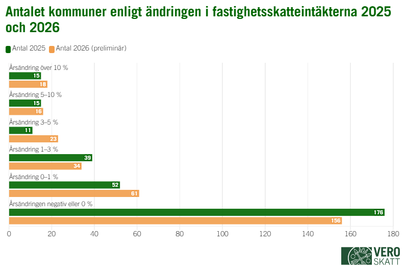 Stapeldiagrammet beskriver &aring;rs&auml;ndringen av fastighetsskatten p&aring; kommunniv&aring;. Statistiken 2026 bygger p&aring; prelimin&auml;ra uppgifter. Fastighetsskatten steg med mer &auml;n 10 procent i 15 kommuner 2025 och i 18 kommuner 2026. &Aring;rs&auml;ndringen av fastighetsskatten var 5&ndash;10 procent i 15 kommuner 2025 och i 16 kommuner 2026. &Aring;rs&auml;ndringen av fastighetsskatten var 3&ndash;5 procent i 11 kommuner 2025 och i 23 kommuner 2026. &Aring;rs&auml;ndringen av fastighetsskatten var 1&ndash;3 procent i 39 kommuner 2025 och i 34 kommuner 2026. &Aring;rs&auml;ndringen av fastighetsskatten var 0&ndash;1 procent i 52 kommuner 2025 och i 61 kommuner 2026. &Aring;rs&auml;ndringen av fastighetsskatten var noll procent eller negativ i 176 kommuner 2025 och i 156 kommuner 2026. 