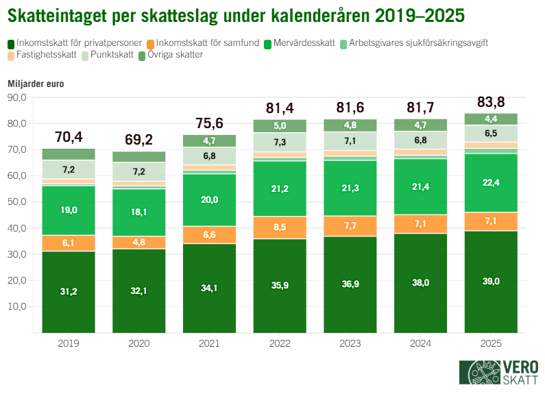 Stapeldiagram &ouml;ver skatteutfallet per skatteslag &aring;ren 2019&ndash;2025. De totala skatteint&auml;kterna &ouml;kar fr&aring;n 70,4 miljarder euro till 83,8 miljarder euro, och de st&ouml;rsta posterna &auml;r inkomstskatt f&ouml;r privatpersoner och moms. 