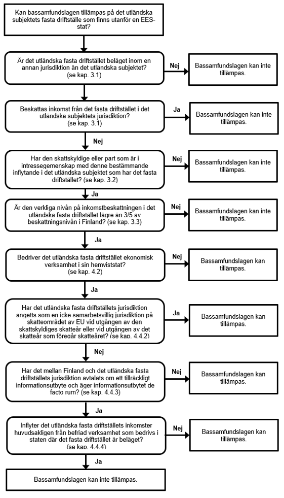 Flödesplan 4 som används då det utländska subjektet har ett fast driftställe som inte är beläget i en EES-stat.
