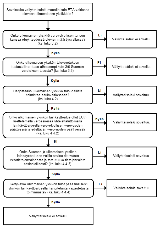 Soveltamiskaavio 3, jota käytetään, kun ulkomainen yksikkö sijaitsee muualla kuin ETA-valtiossa.