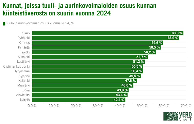 Palkkikaavio kertoo, että tuuli- ja aurinkovoimaloiden osuus kunnan kiinteistöverosta vuonna 2024 oli suurin Simossa (68,8 %) ja toiseksi suurin (66,9 %) Pyhäjoella. Seuraavaksi suurimmat tuuli- ja aurinkovoimaloiden osuudet olivat Kannuksessa (59,6 %), Pyhännällä (58,5 %), Isojoella (56,2 %), Siikajoella (52,7 %), Lestijärvellä (51,2 %), Kristiinankaupungissa (50,5 %), Hyrynsalmella (50,4 %), Kyyjärvellä (49,5 %), Kalajoella (47,6 %), Merijärvellä (46,0 %), Soinissa (43,9 %), Alavieskassa (43,4 %), ja Närpiössä (42,4 %).