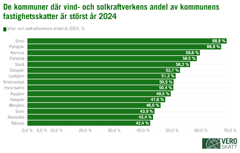 Stapeldiagrammet berättar att år 2024 var vind- och solkraftverkens andel av fastighetsskatterna i kommunen störst i Simo (68,8 %) och näst störst i Pyhäjoki (66,9 %). Följande placeringar i storleksordningen av andelen vind- och solkraftverk intar Kannus (59,6 %), Pyhäntä (58,5 %), Isojoki (56,2 %), Siikajoki (52,7 %), Lestijärvi (51,2 %), Kristinestad (50,5 %), Hyrynsalmi (50,4 %), Kyyjärvi (49,5 %), Kalajoki (47,6 %), Merijärvi (46,0 %), Soini (43,9 %), Alavieska (43,4 %) ja Närpes (42,4 %).