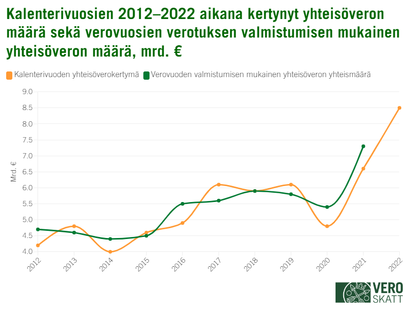 Kalenterivuosien 2012-2022 aikana kertynyt yhteisöveron määrä sekä verovuosien verotuksen valmistumisen mukainen yhteisöveron määrä