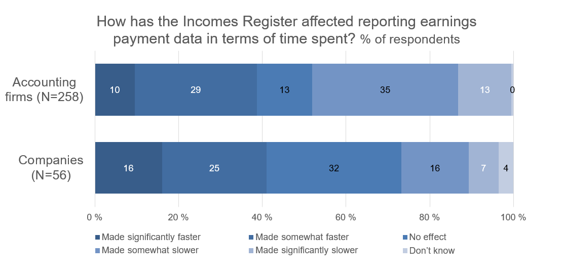 How has the Incomes Register affected reporting earnings payment data in terms of time spent? % of respondents