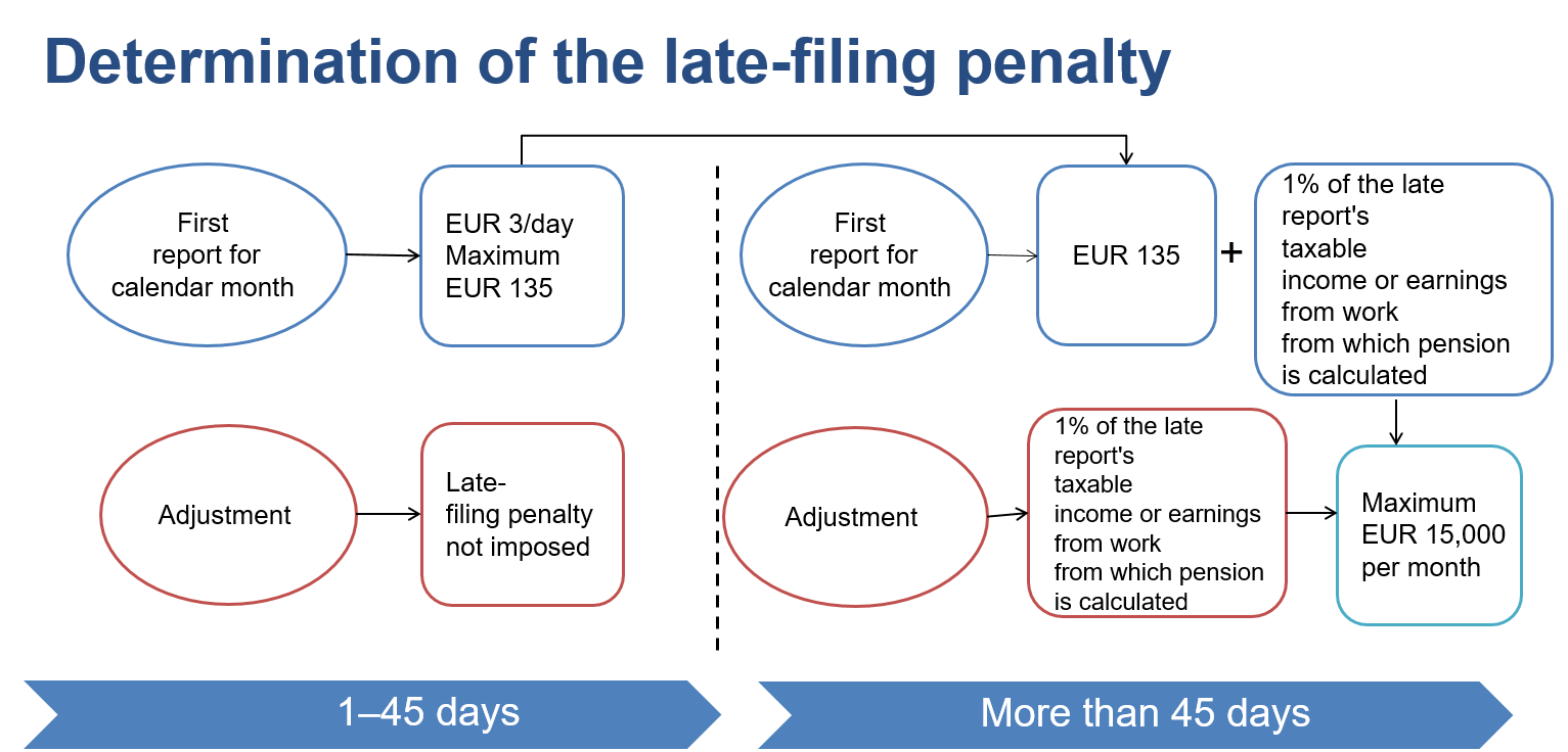 Chart about the late-filing penalties. The content is described in these instructions.