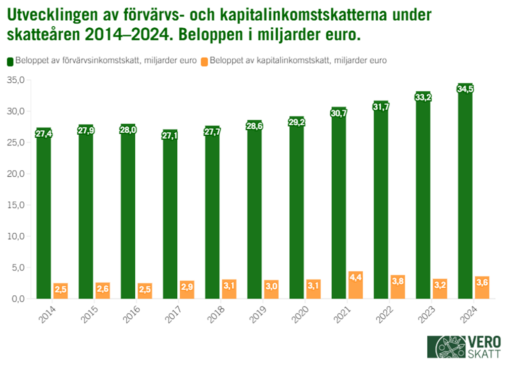 Stapeldiagrammet visar utvecklingen av f&ouml;rv&auml;rvs- och kapitalinkomstskatter 2014&ndash;2024. F&ouml;rv&auml;rvsskatterna &ouml;kar fr&aring;n 27,4 till 34,5 miljarder euro och kapitalinkomstskatterna fr&aring;n 2,5 till 3,6 miljarder euro. 