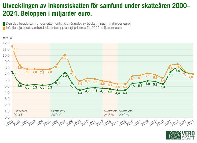 Linjediagrammet visar bolagsskatten och den inflationsjusterade bolagsskatten 2000&ndash;2024. Skatteint&auml;kterna varierar mellan 4 och 11 miljarder euro och skattesatsen sjunker fr&aring;n 29 till 20 procent.