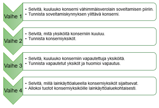 Kuva havainnollistaa tekstiss&auml; kerrottua