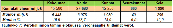 Kuva 10_Verotulojen kehitys elokuu 2017