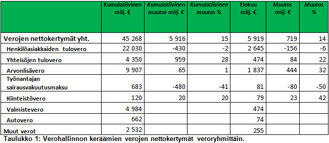 Kuva 1_Verotulojen kehitys elokuu 2017