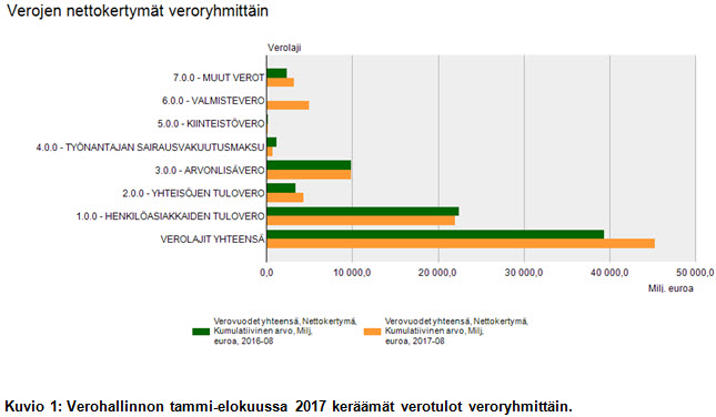 Kuva 2_Verotulojen kehitys elokuu 2017