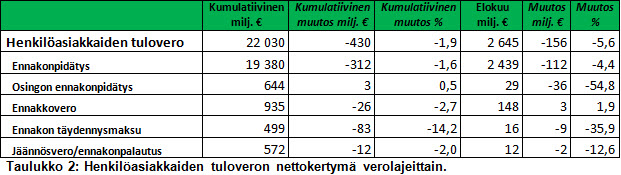 Kuva 3_Verotulojen kehitys elokuu 2017