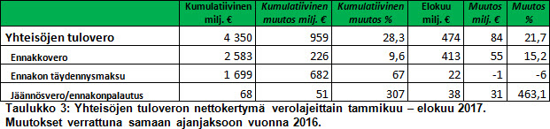 Kuva 4_Verotulojen kehitys elokuu 2017