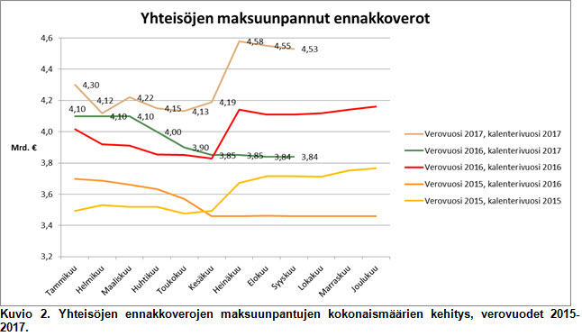 Kuva 5_Verotulojen kehitys elokuu 2017