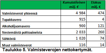 Kuva 7_Verotulojen kehitys elokuu 2017