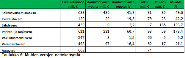 Kuva 8_Verotulojen kehitys elokuu 2017