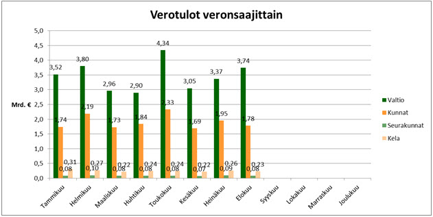 Kuva 9_Verotulojen kehitys elokuu 2017