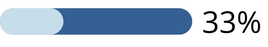 33 procent.