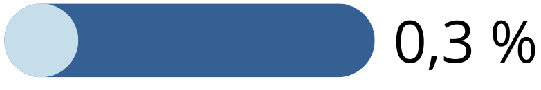 Edistyminen prosenteissa.