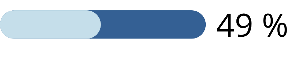 49 percent of estimated loans.