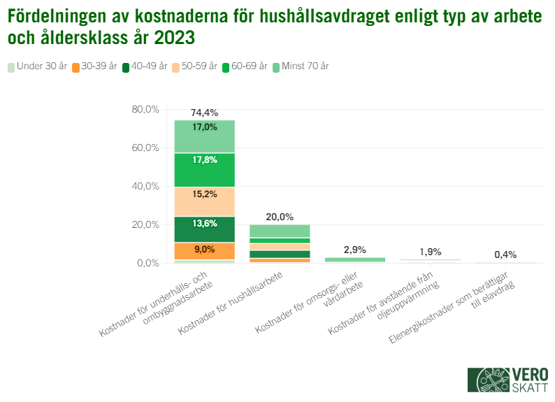 Åldersgruppen minst 70 år utgör den största andelen av hushållsavdrag för hushållsarbete. Andelen av hushållsavdrag för underhålls- och ombyggnadsarbeten var störst i åldersgruppen 60–69 år.