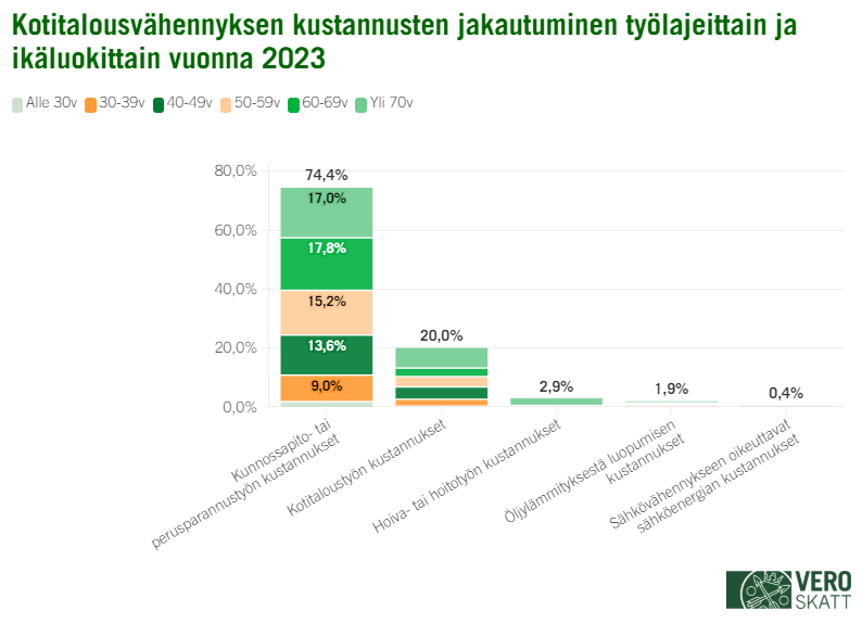 Yli 70-vuotiaat hyödyntävät kotitalousvähennystä eniten kotitaloustyöhön. Kunnossapito- ja perusparannustyön osuus kotitalousvähennyksestä oli suurin 60-69-vuotiaiden keskuudessa. 