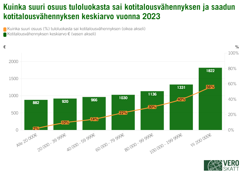 Yli 200 000 euroa tienanneissa kotitalousvähennystä vuonna 2023 sai 56 % asiakkaista. Heillä keskimääräinen vähennys oli 1 822 euroa. Vastaavasti alle 20 000 euroa tienanneissa kotitalousvähennyksen sai 2 % asiakkaista. Vähennyksen keskiarvo heillä oli 882 euroa.