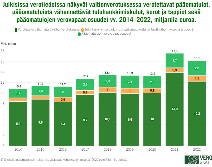 Julkisissa verotiedoissa näkyvät valtionverotuksessa verotettavat pääomatulot, pääomatuloista vähennettävät tulohankkimiskulut, korot ja tappiot sekä pääomatulojen verovapaat osuudet vv. 2014–2022, miljardia euroa.