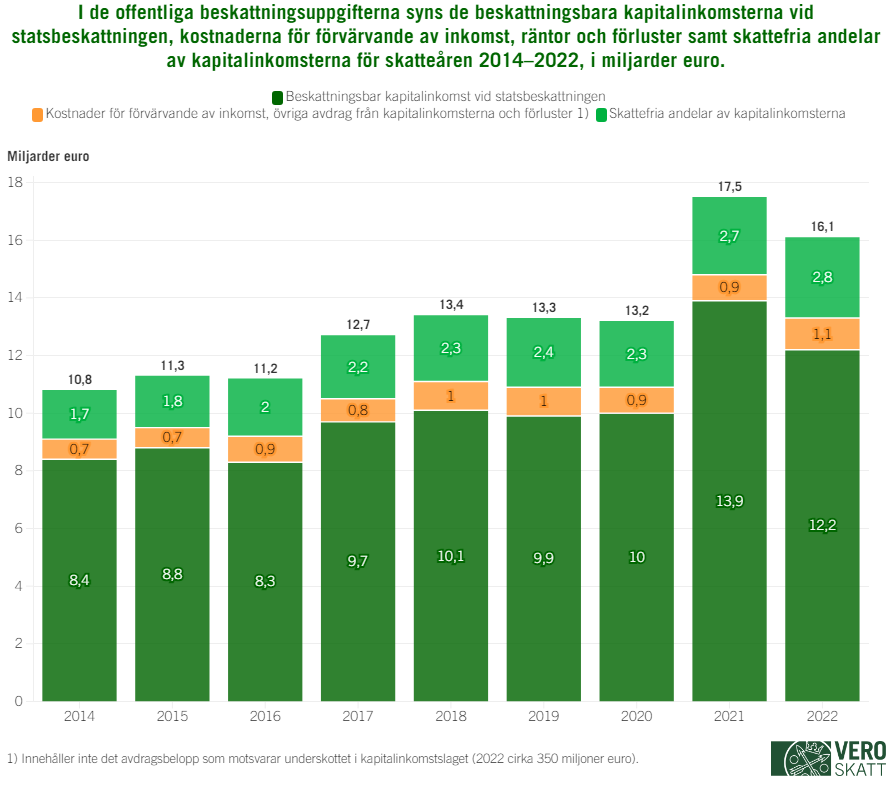 I de offentliga beskattningsuppgifterna syns de beskattningsbara kapitalinkomsterna vid statsbeskattningen, kostnaderna för förvärvande av inkomst, räntor och förluster samt skattefria andelar av kapitalinkomsterna för skatteåren 2014–2022, i miljarder euro.