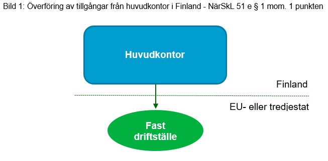 Ett finskt samfund överför tillgångar från huvudkontoret i Finland till ett fast driftställe i en annan EU-stat eller tredjestat.
