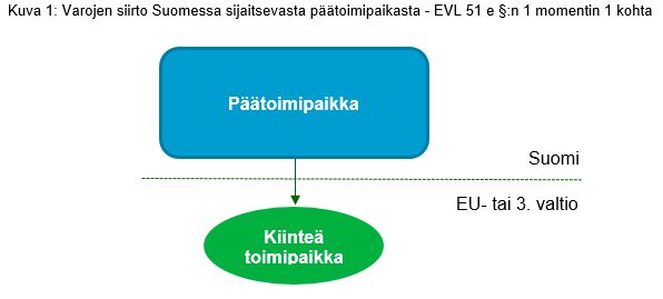 Suomalainen yhteisö siirtää varoja Suomessa sijaitsevasta päätoimipaikasta toisessa EU-valtiossa tai kolmannessa valtiossa sijaitsevaan kiinteään toimipaikkaan.