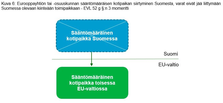 Eurooppayhtiön tai eurooppaosuuskunnan sääntömääräinen kotipaikka siirtyy Suomesta toiseen EU-valtioon.