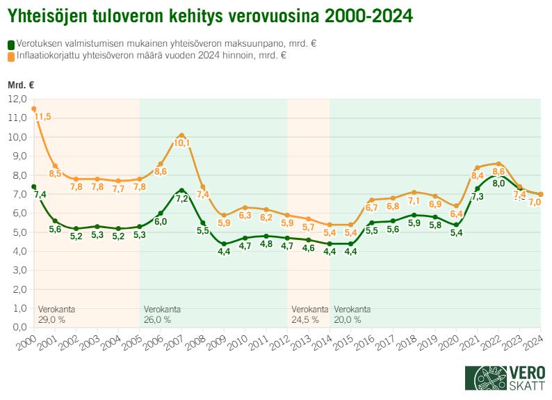 Viivakaaviossa on esitetty maksuunpannun yhteis&ouml;veron m&auml;&auml;r&auml;t sek&auml; nimellisin ett&auml; reaalisin hinnoin vuosina 2000&ndash;2024. Reaalisin hinnoin tarkasteltuna yhteis&ouml;veron m&auml;&auml;r&auml; on ollut korkeimmillaan verovuonna 2000, 11,5 miljardia euroa, ja nimellisin hinnoin tarkasteltuna vuonna 2022, 8,0 miljardia euroa. Sek&auml; reaalisin ett&auml; nimellisin hinnoin tarkasteltuna yhteis&ouml;veron m&auml;&auml;r&auml; on ollut alimmillaan vuosina 2014 ja 2015. 